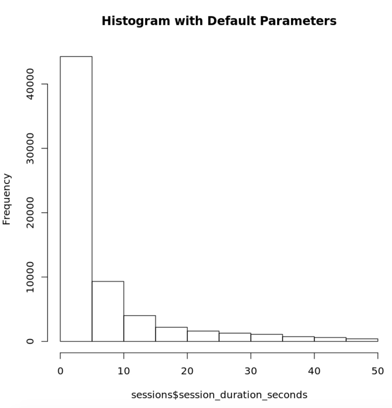 example of R histogram with default parameters
