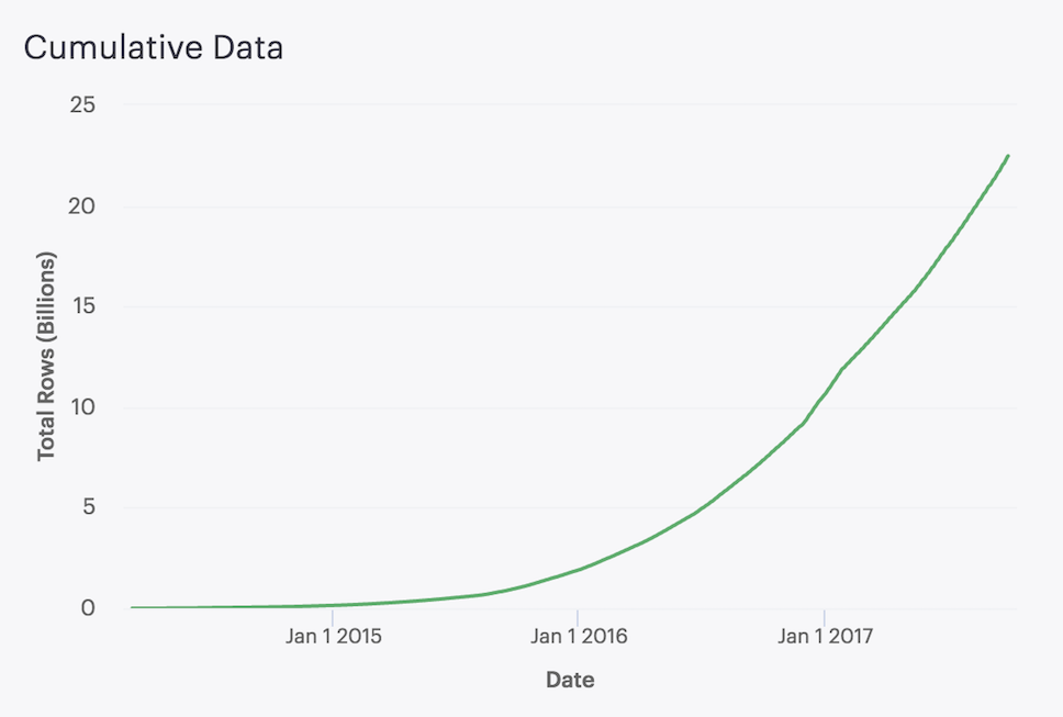 Events table growth