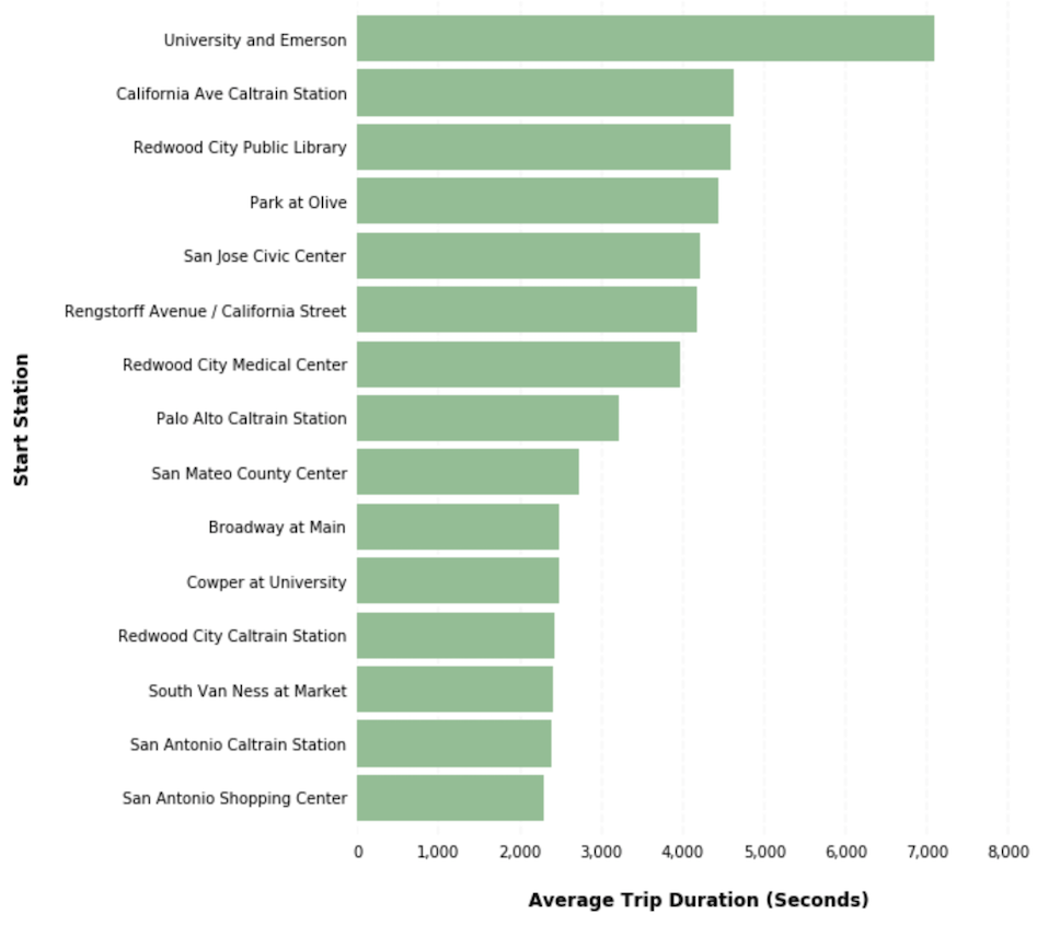 how to analyse a bar chart