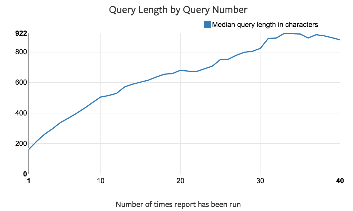 SQL Queries get longer over time