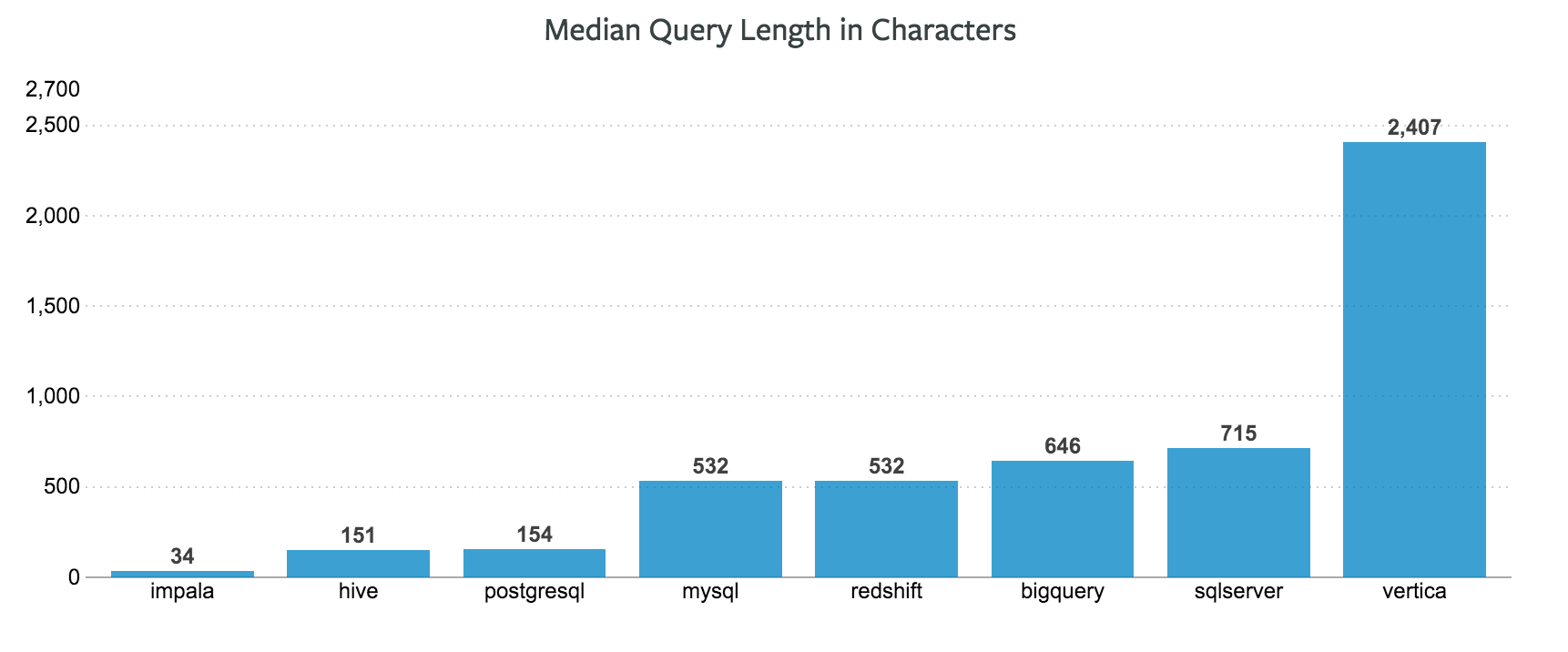 Median Query Length