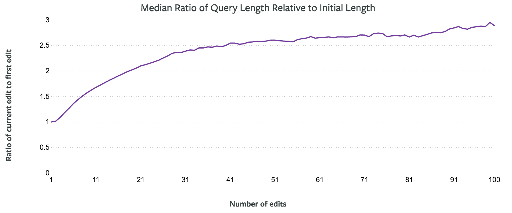 Query Length Relative to Initial Length