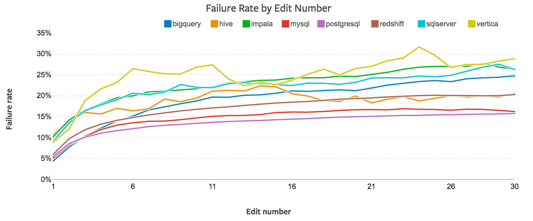 Database Failure Rate by Edit Number