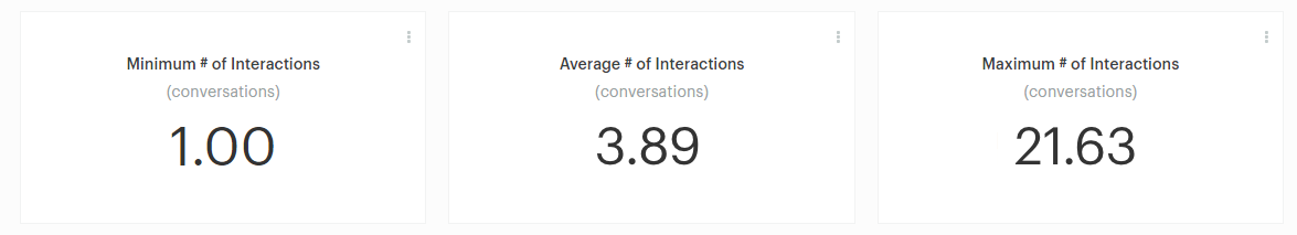 Interactions Dashboard