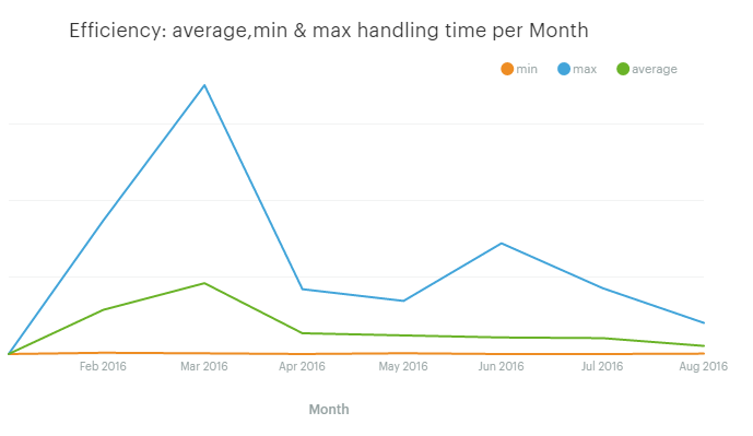 Average, min, and max handling time per month