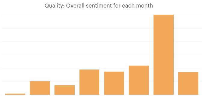 Overall sentiment by month
