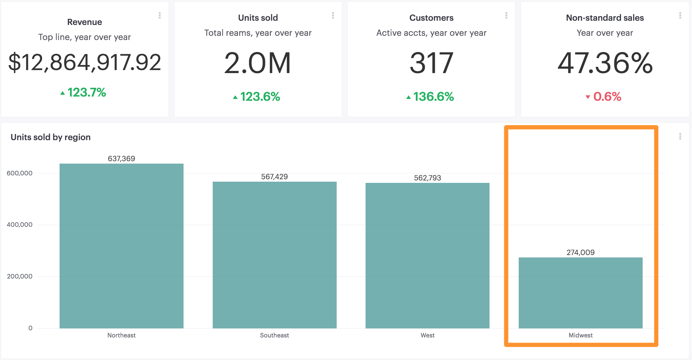 A sales dashboard