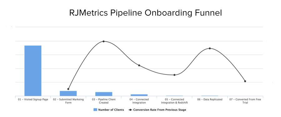 RJMetrics Pipeline Onboarding Funnel