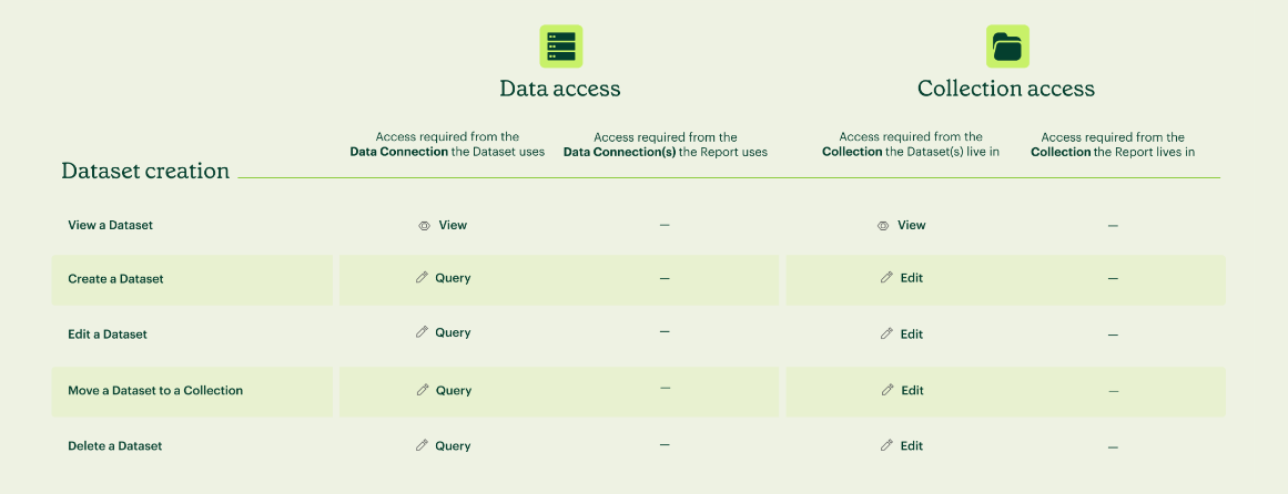 Dataset access for creation