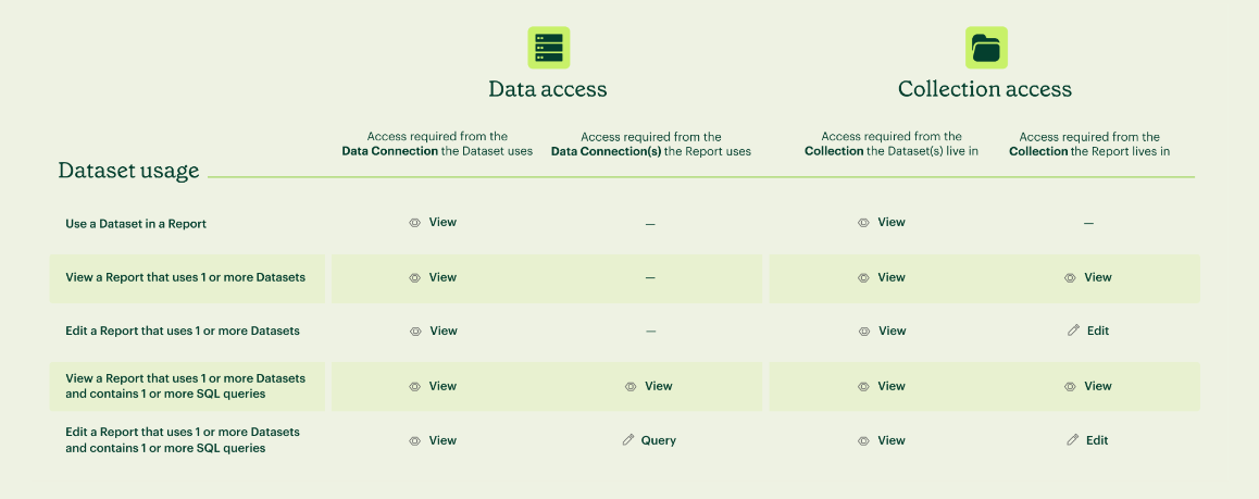 Dataset access for usage