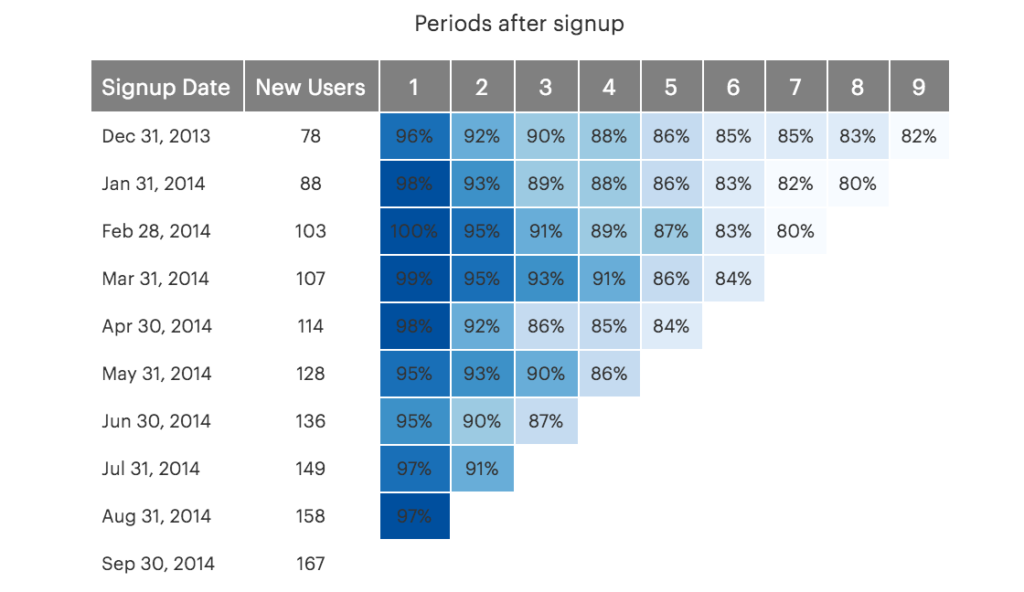 Retention Analysis InterviewQs