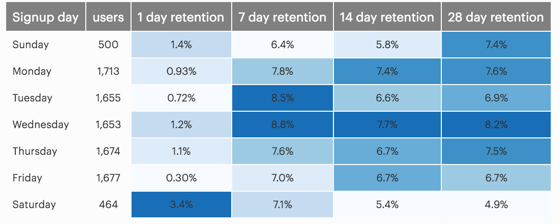 Retention Cohorts