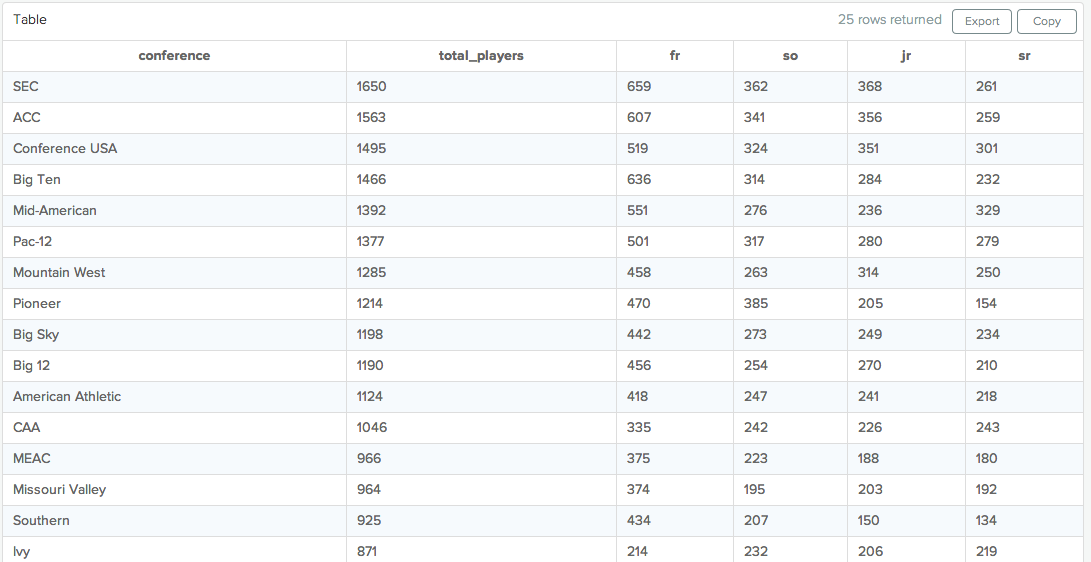 Pivoting Data In Sql Advanced Mode