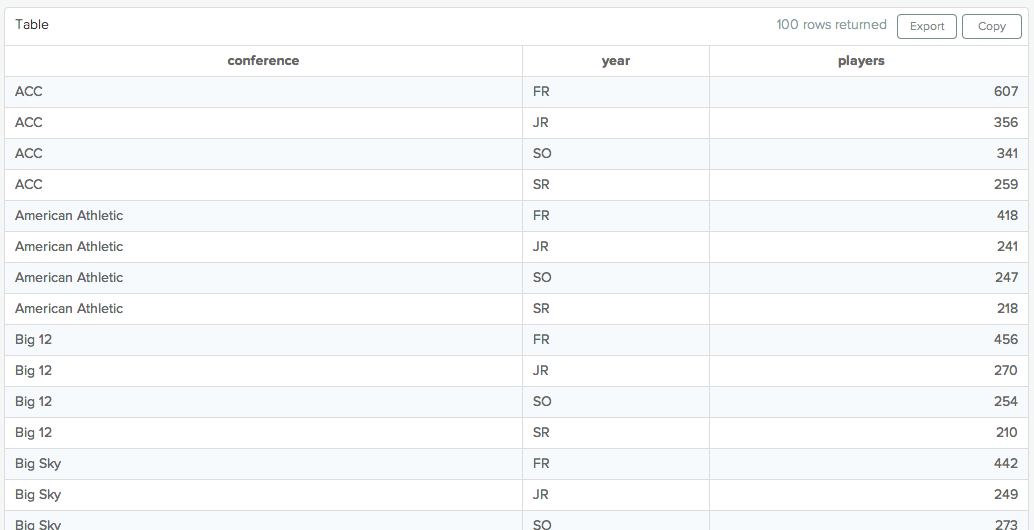 Pivoting Data In Sql Advanced Mode