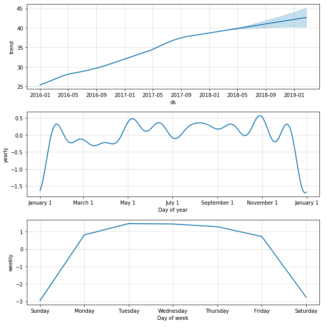 Prophet Charts