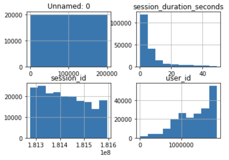 Plot Histograms Using Pandas hist() Example Charts Charts Mode