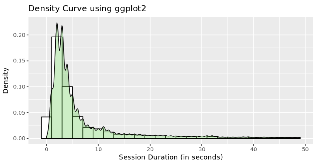 example of a Histogram with Density Curve using ggplot2