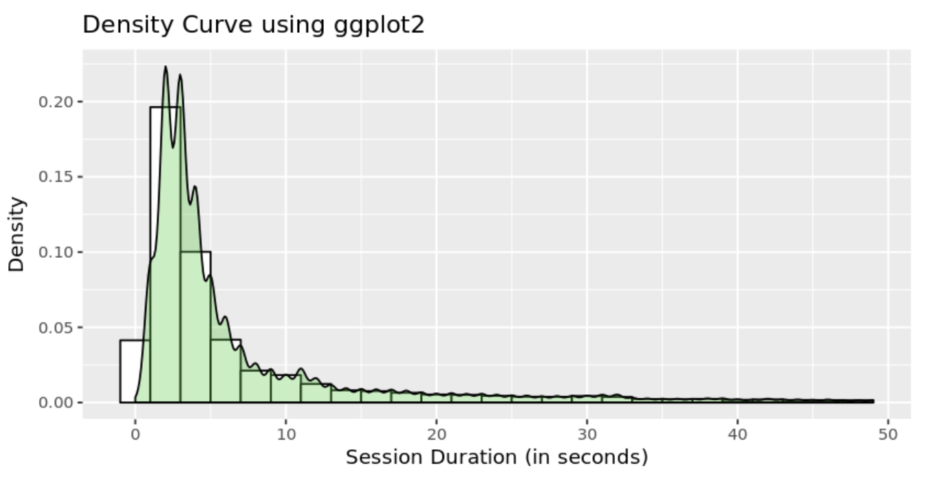 ggplot2 Histogramme stylisé