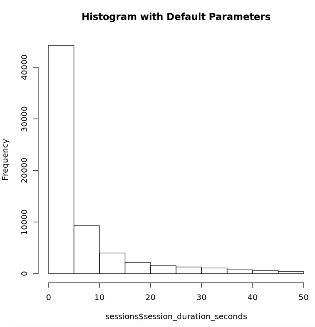 R Histogram Default